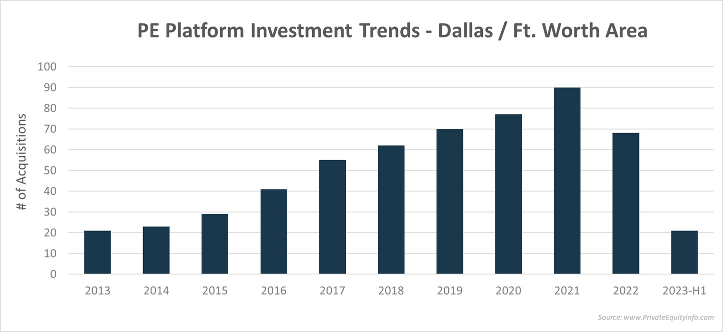 Private equity investments in Dallas-Fort Worth, Texas